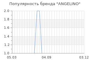 Популярность бренда angelino