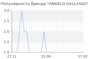 Популярность бренда angelo gallasso