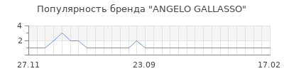 Популярность angelo gallasso