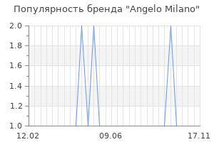 Популярность бренда angelo milano