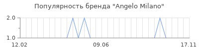 Популярность angelo milano
