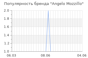 Популярность бренда angelo mozzillo