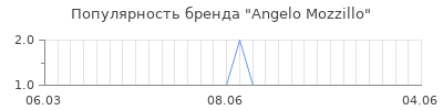 Популярность angelo mozzillo