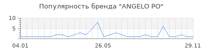 Популярность ANGELO PO