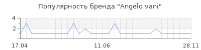 Популярность angelo vani