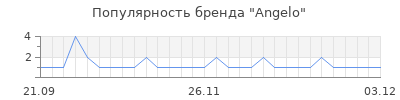Популярность angelo