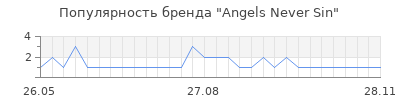 Популярность angels never sin