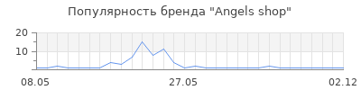 Популярность Angels shop