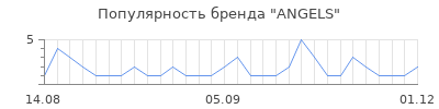 Популярность angels