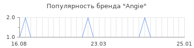 Популярность angie