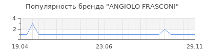 Популярность angiolo frasconi