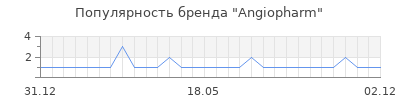 Популярность Angiopharm