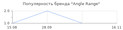 Популярность Angle Range