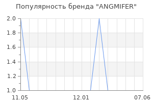 Популярность бренда ANGMIFER