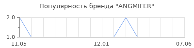 Популярность ANGMIFER