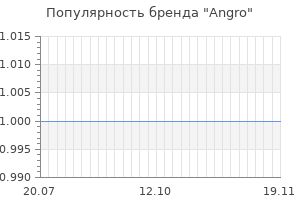 Популярность бренда angro