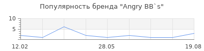 Популярность Angry BB`s