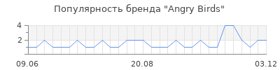 Популярность angry birds