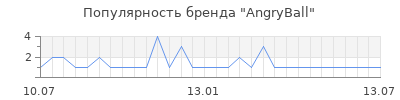 Популярность AngryBall