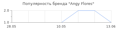 Популярность Angy Flores