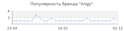 Популярность Angy