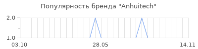 Популярность anhuitech