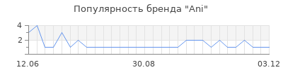 Популярность ani