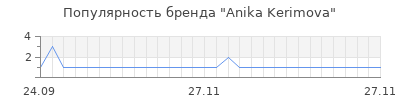 Популярность anika kerimova