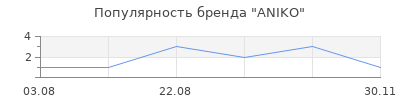 Популярность ANIKO