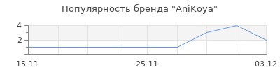Популярность AniKoya