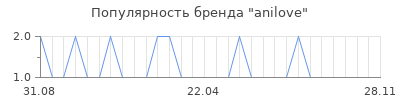 Популярность anilove