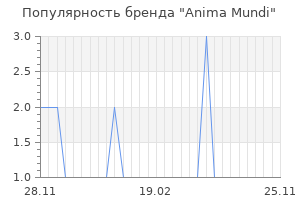 Популярность бренда anima mundi