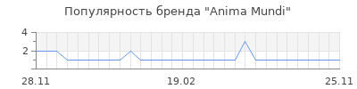 Популярность anima mundi