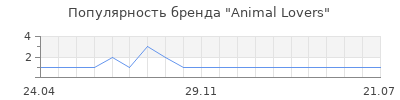Популярность Animal Lovers