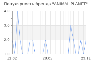 Популярность бренда animal planet