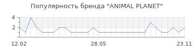 Популярность animal planet