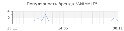 Популярность animale