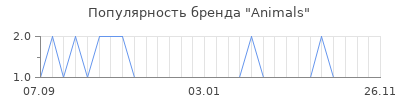 Популярность animals