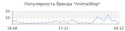 Популярность AnimaShop