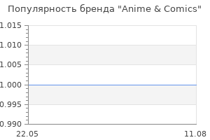 Популярность бренда Anime & Comics