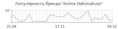 Популярность Anime Dakimakura