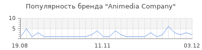 Популярность animedia company