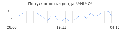 Популярность animo