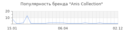 Популярность anis collection