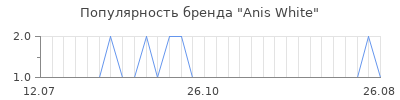 Популярность anis white