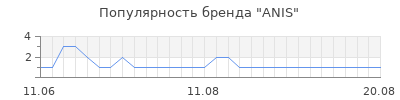 Популярность anis