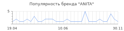 Популярность anita