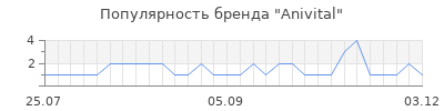 Популярность anivital
