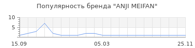Популярность ANJI MEIFAN