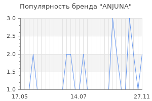 Популярность бренда anjuna